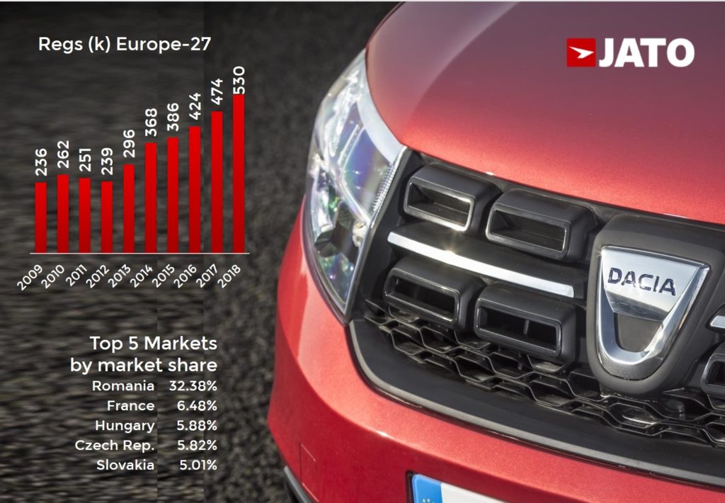 Dacia 2018 cele mai bine vândute mașini (1)