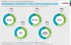 Bosch: Peste 50% dintre europeni sunt în favoarea subvenționării carburanților sintetici regenerabili