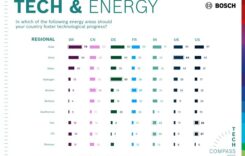 Bosch Tech Compass 2023. Tehnologia este extrem de importantă în lupta împotriva schimbărilor climatice